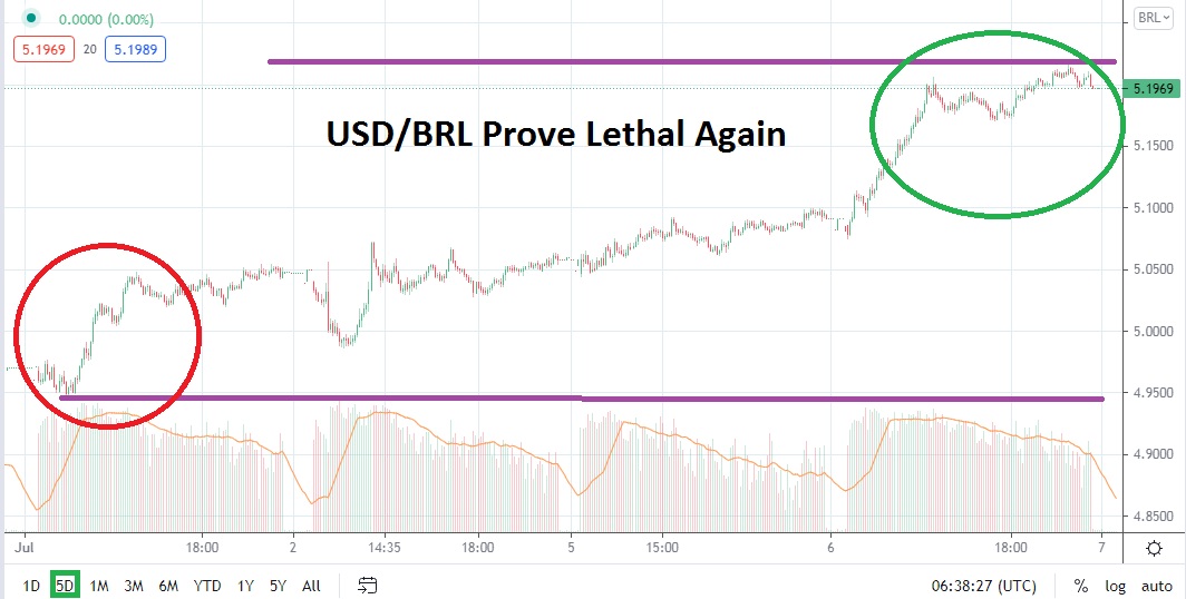 Análisis Técnico del USD/BRL